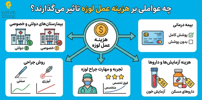 چه عواملی بر هزینه عمل لوزه تاثیر میگذارند؟