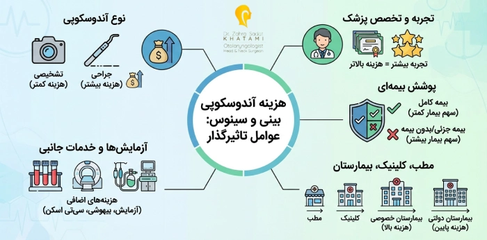 چه عواملی بر هزینه آندوسکوپی بینی و سینوس تاثیر میگذارند؟